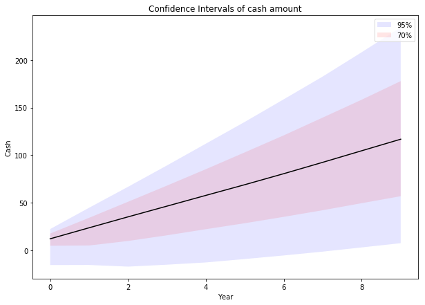 Confidence intervals of future cash predictions across ten years