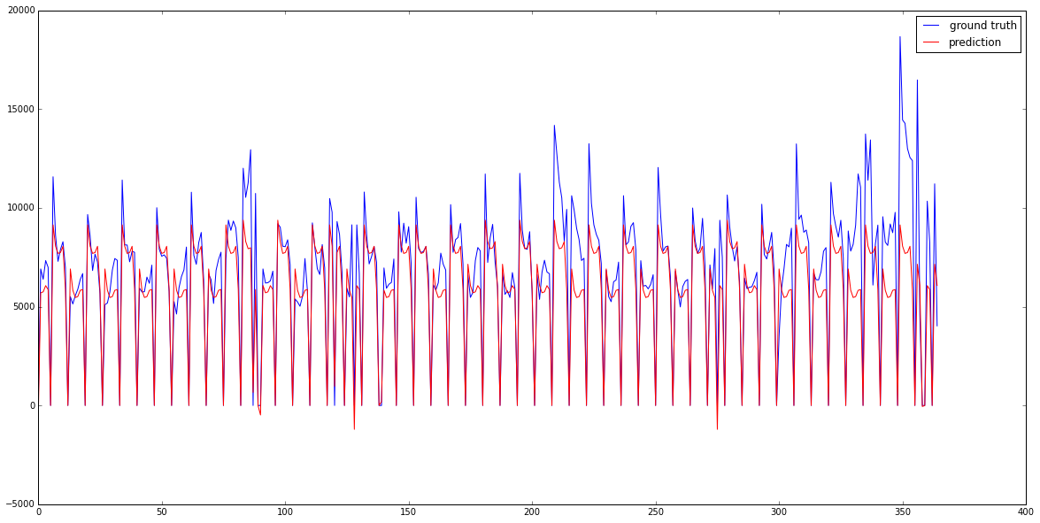 Plot of sales data and predictions for store 150