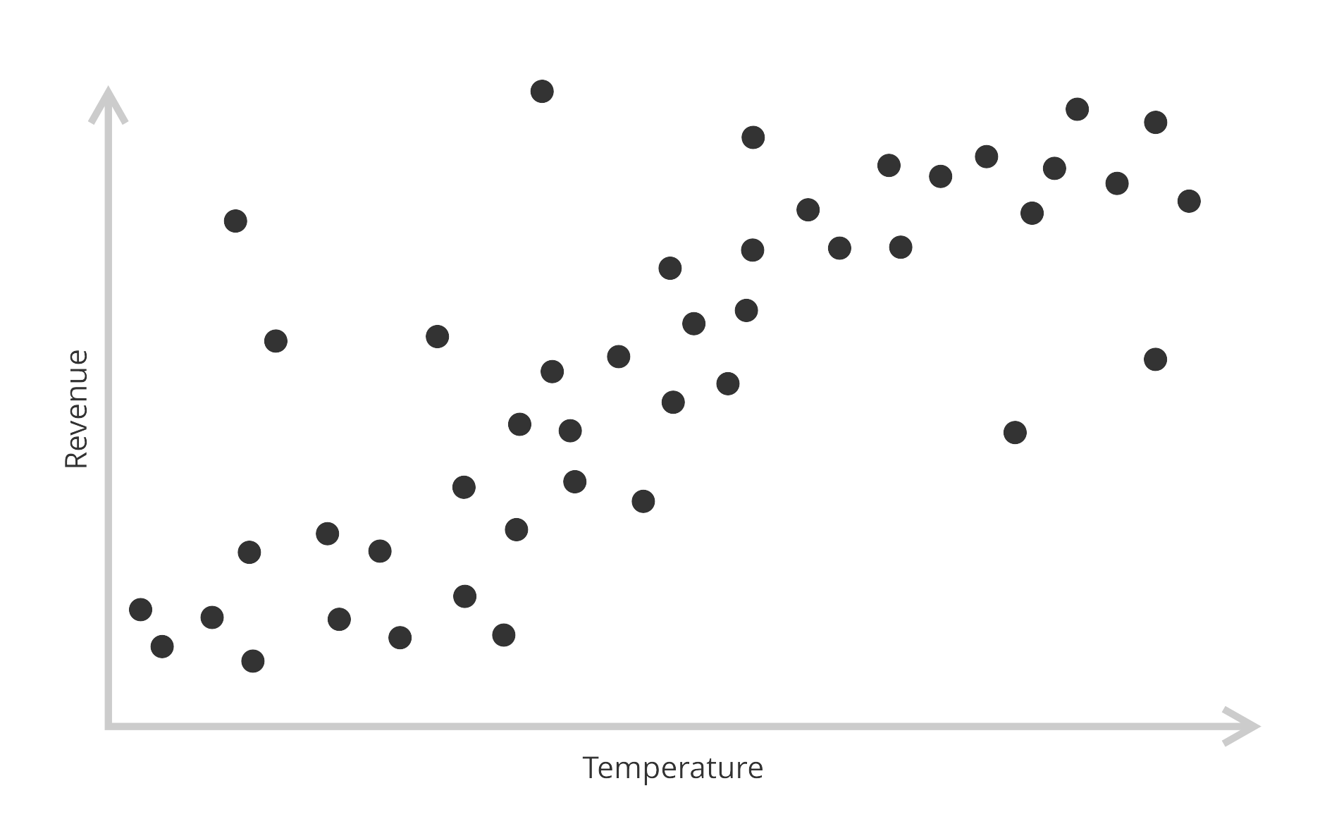 A scatter plot showing the same correlation with some outliers and
noise