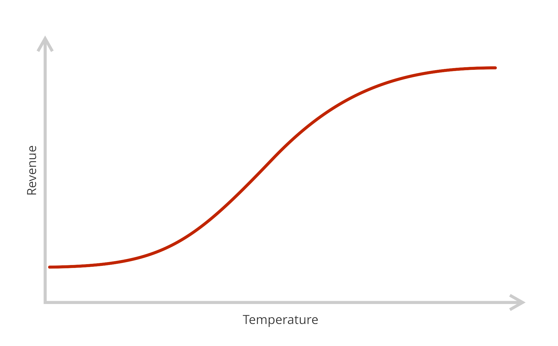 A line plot that shows a correlation between revenues and
temperature