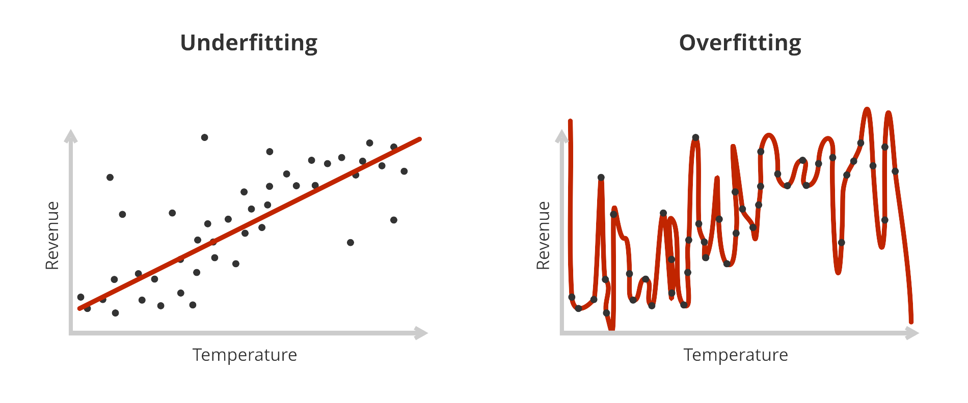 The same scatterplot with an underfit and an overfit curve